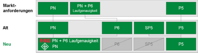 Fag Anderung Bei Zylinderrollenlager Klassen Ditzinger Partner Fur Industrie Und Handwerk